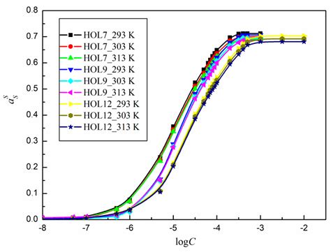 Experimental and Thermodynamic Study on the Temperature-Dependent ...