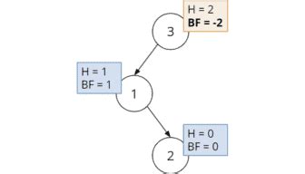 AVL Tree Code in Java 的图像结果