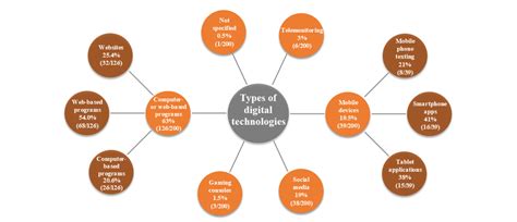 Types of Technology 的图像结果