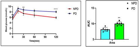 Investigating the Effects of Diet-Induced Prediabetes on Skeletal ...