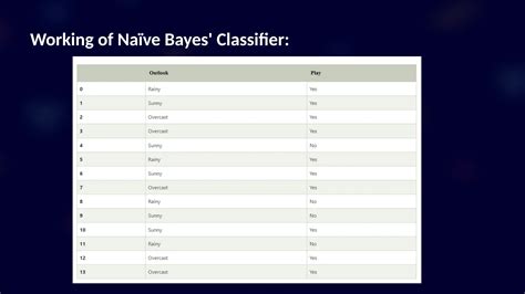 Image result for Naive Bayes Tutorial