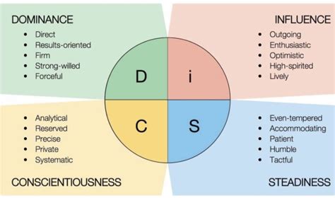 Communication Style Model 的图像结果