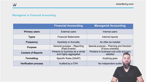 Managerial vs Financial Accounting - Wize University Managerial ...