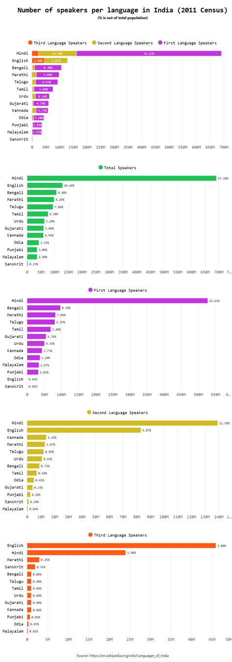 Language India Chart 的图像结果