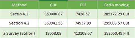 Rezultat imagine pentru Earthwork Quantity Civil 3D Tutorial