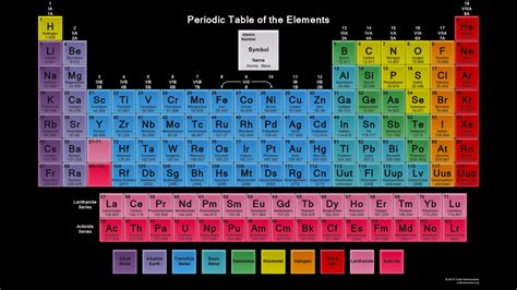 Periodic Table with Names of Elements