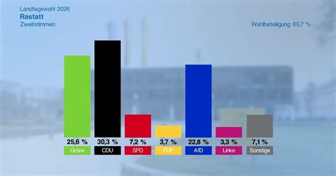 Wahlkreis Rastatt: Das sind die Ergebnisse der Landtagswahl 2026 | Baden TV