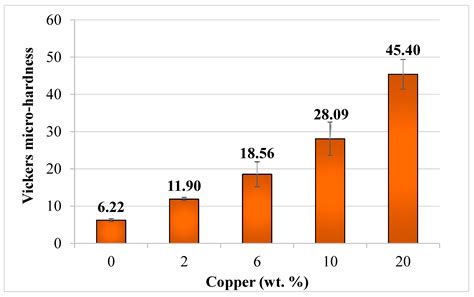 Microstructural, Mechanical and Tribological Behaviors of Cu/LLDPE ...