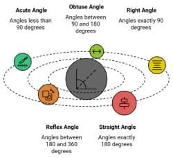 Important Formulas Lines and Angles - (Maths) Class 9