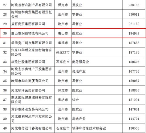 河北民营企业百强榜发布！唐山这些企业上榜→