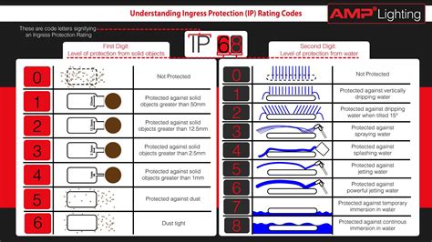 Image result for IP Rating Chart