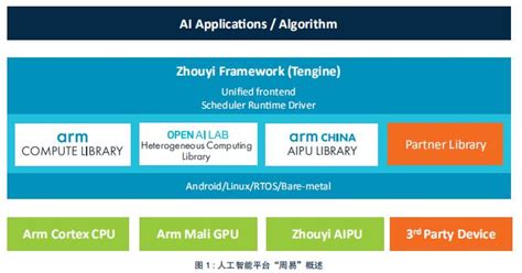 Arm中国“周易”平台：降低人工智能成本 让AI遍地开花 - 人工智能 — C114(通信网)