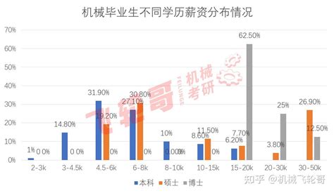 本科生大专生工资对比