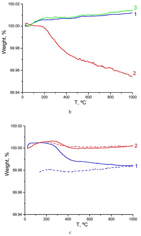Evolution of Oxygen–Ion and Proton Conductivity in Ca-Doped Ln2Zr2O7 ...