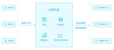 如何开发S2B2C模式电商平台？需要考虑哪些因素？-广州小程序开发公司_小程序外包_微信小程序定制开发_敢想数字