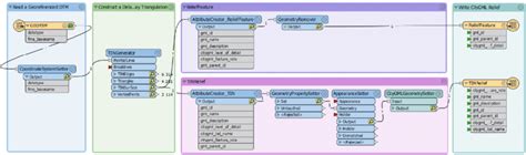 Image result for Workflow FME