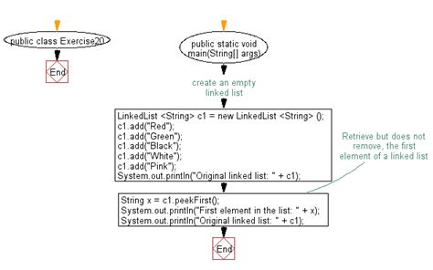 First Program in Linked List in Java 的图像结果