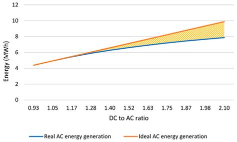 Methodology to Estimate the Impact of the DC to AC Power Ratio, Azimuth ...