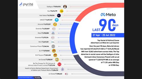 Sadhguru, Koo, and Voot Select were Meta’s largest Indian advertisers ...