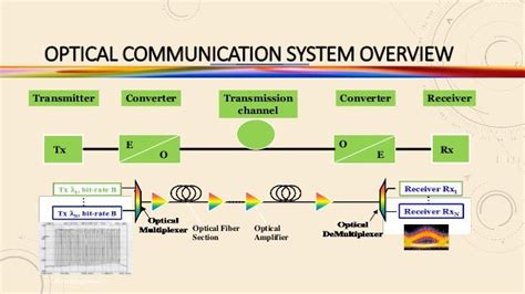 Image result for Optical Communication System