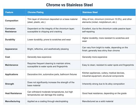Chrome vs Stainless Steel