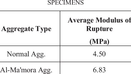Image result for Modulus of Rupture Calculation