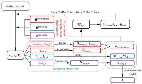 Consolidation Modeling during Thermoforming of Thermoplastic Composite ...