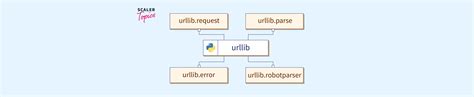 Image result for Python Internet