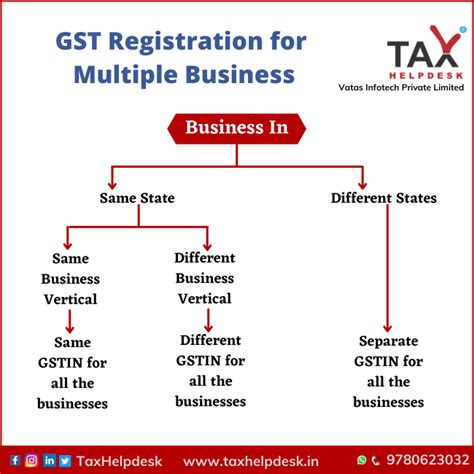 GST registration for Multiple Businesses