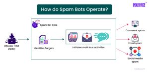 Image result for How to Make a Spam Bot without Coding On PC