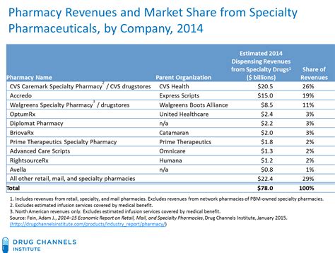 Drug Channels: The Top 10 Specialty Pharmacies of 2014