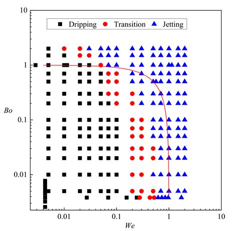 Dripping, Jetting and Regime Transition of Droplet Formation in a ...