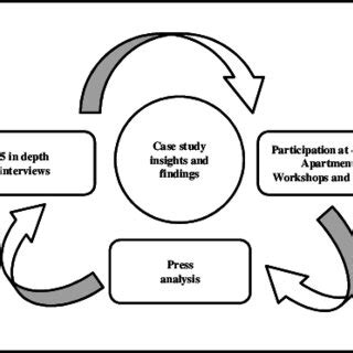 Image result for Iterative Research Process