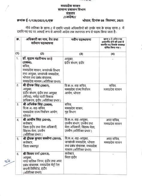 Collectors changed in 5 districts including Indore and Jabalpur: 14 IAS ...