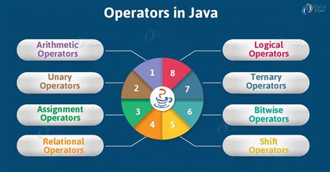 Image result for Java Operators List