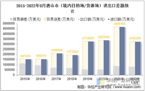 2022年9月唐山市（境内目的地/货源地）进出口总额及进出口差额统计分析_华经情报网_华经产业研究院