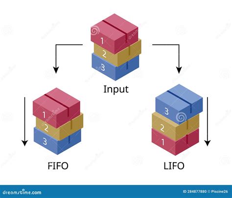 Image result for First in First Out Accounting