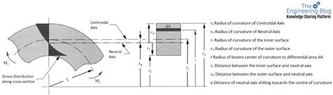 Curved Beam Design Example 的图像结果