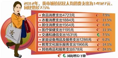 2012年，洛阳市城镇居民人均消费支出14927元_新闻中心_洛阳网