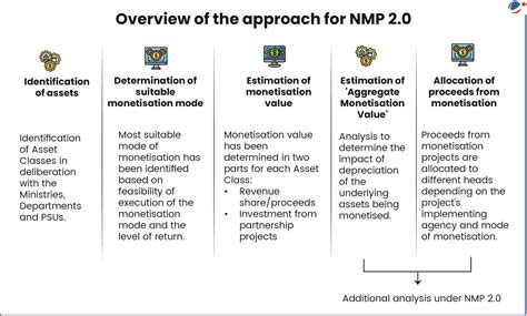 Union Finance Minister launches National Monetisation Pipeline 2.0 (NMP ...
