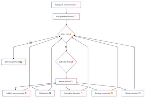 From Divergence to Alignment: Evaluating the Role of Large Language ...