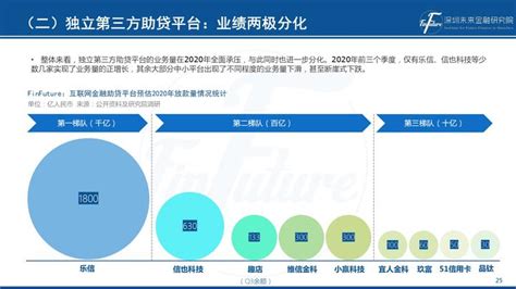 中国消费金融及助贷市场数据报告2020Q3 - 知乎