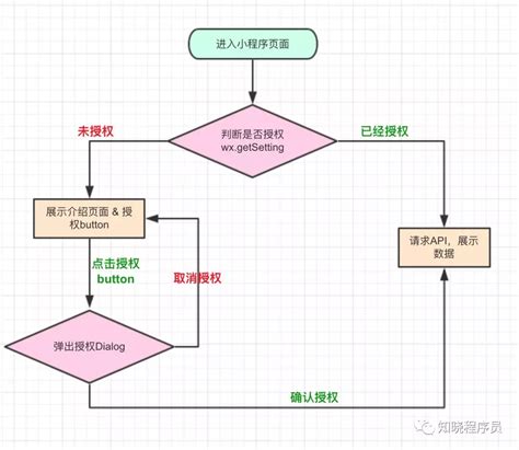 小程序制作流程,小程序制作,小程序定制_大山谷图库