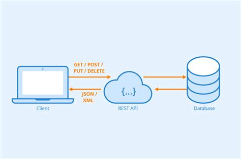 Image result for REST API 101
