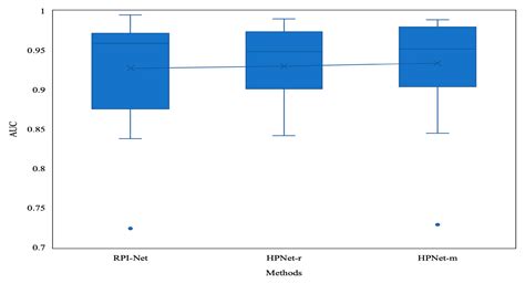 A Novel Deep Learning Method for Predicting RNA-Protein Binding Sites