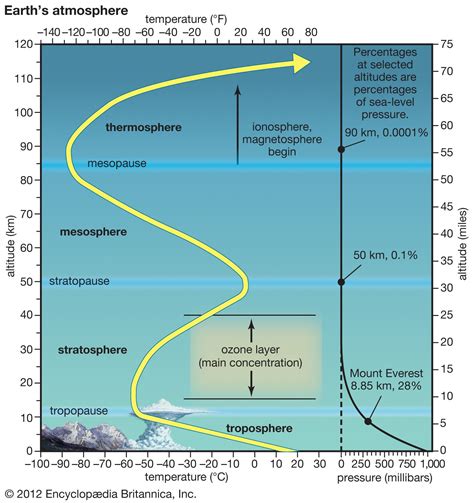 Atmosphere - Troposphere | Britannica