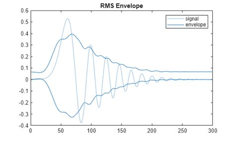 Image result for Convolution Envelope Signal