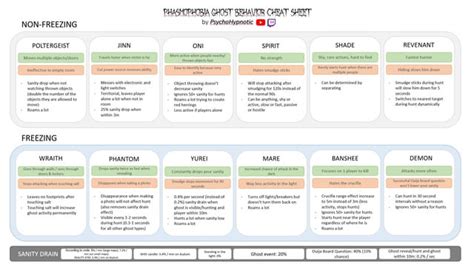 I created a ghost behavior cheat sheet for no evidence runs. Ghosts are ...