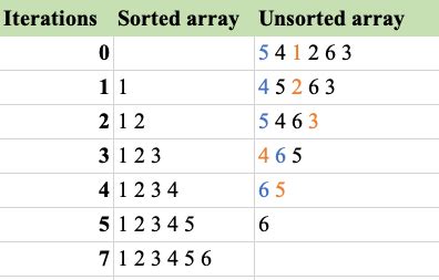 Image result for Selection Sort in Java with Simple Example