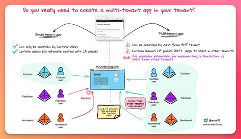 Image result for Azure Single-Tenant